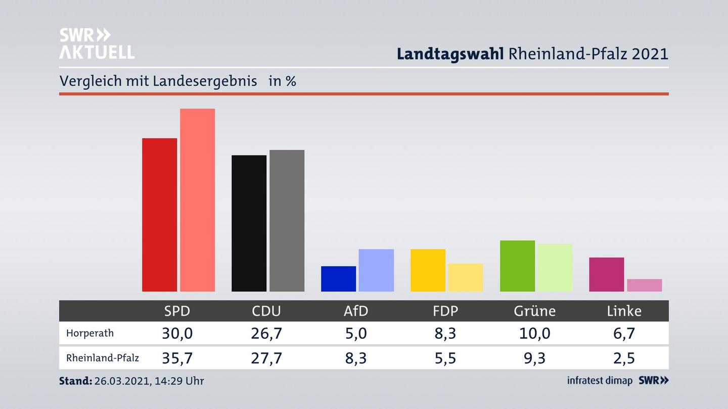 Ort im Vergleich zum Landesergebnis
