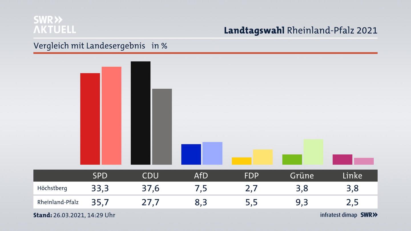 Ort im Vergleich zum Landesergebnis