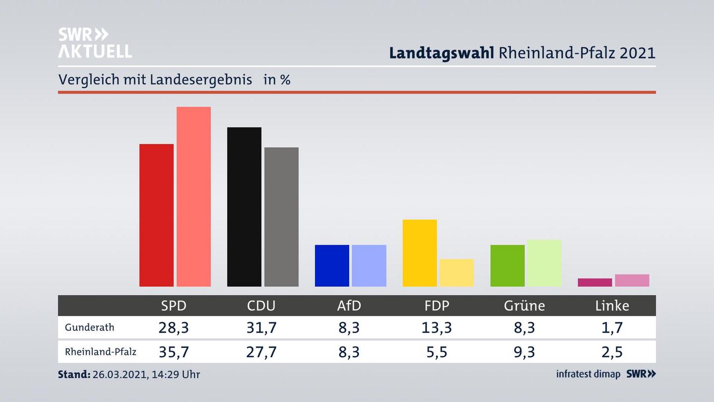 Ort im Vergleich zum Landesergebnis