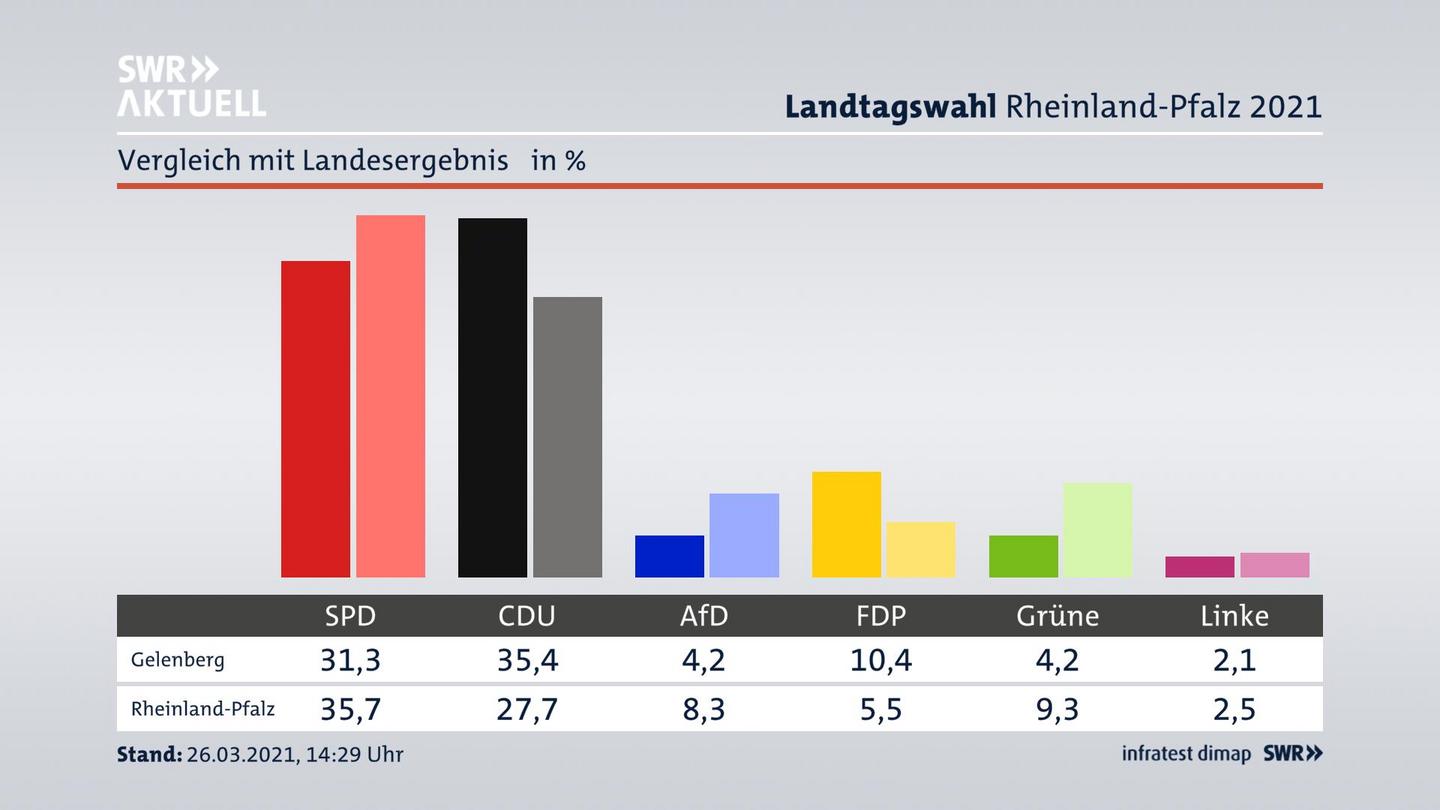 Ort im Vergleich zum Landesergebnis