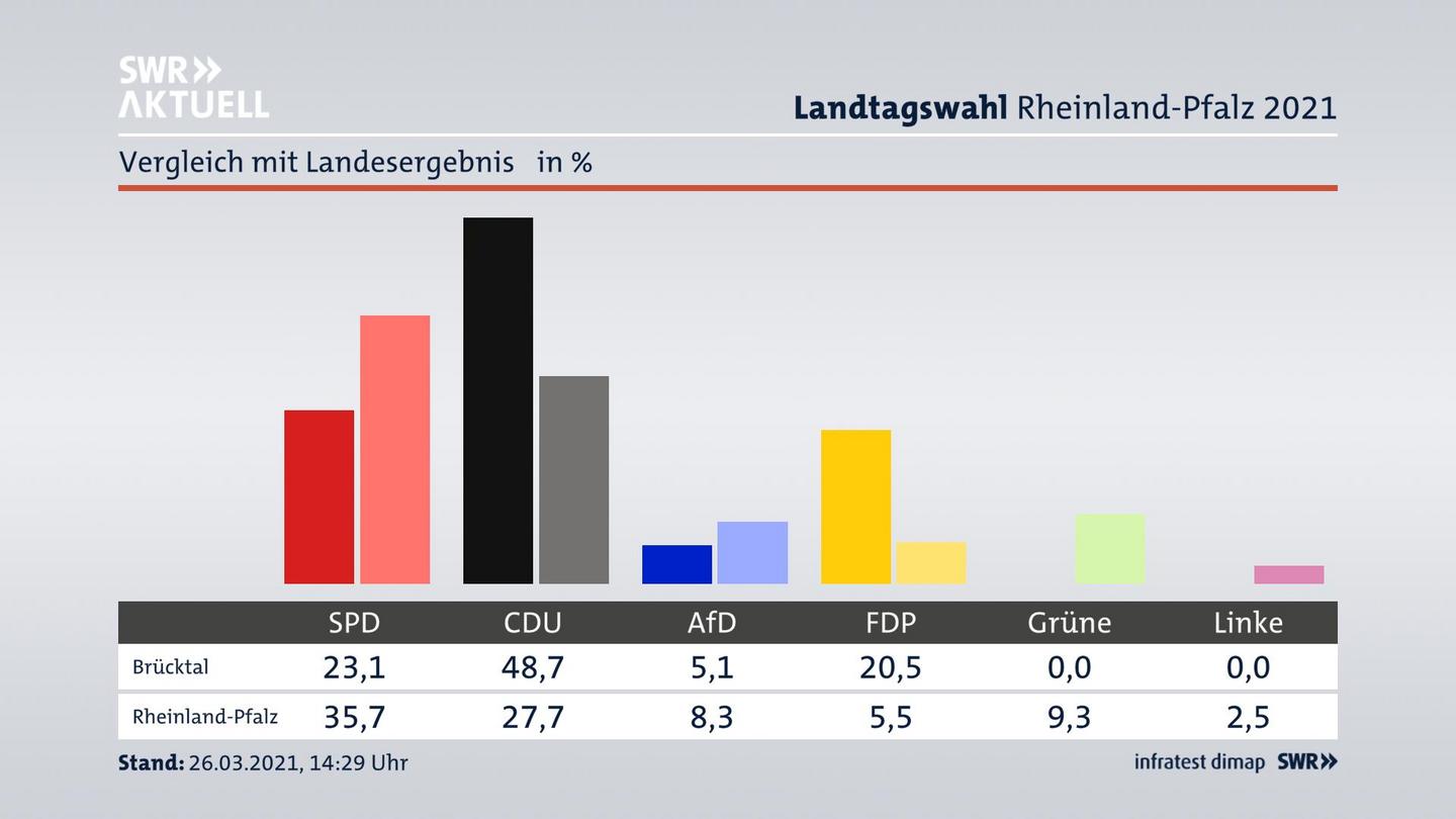 Ort im Vergleich zum Landesergebnis