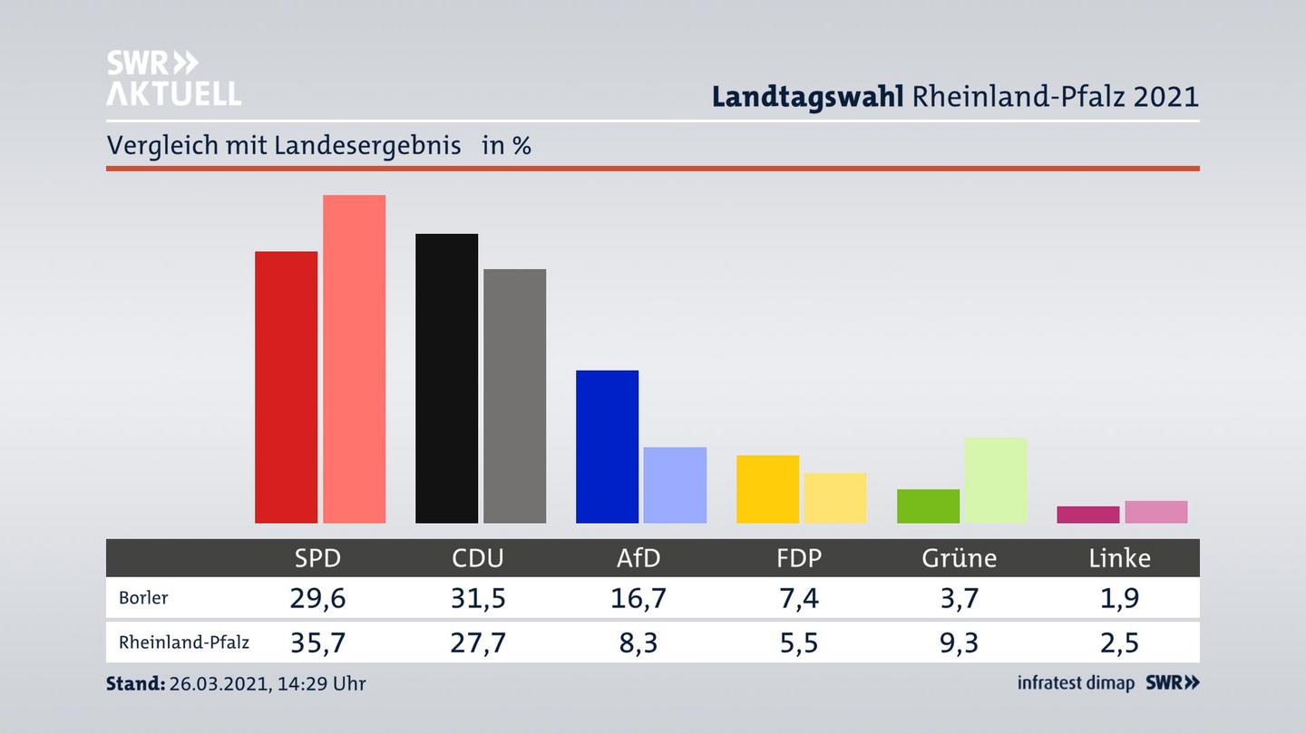 Ort im Vergleich zum Landesergebnis