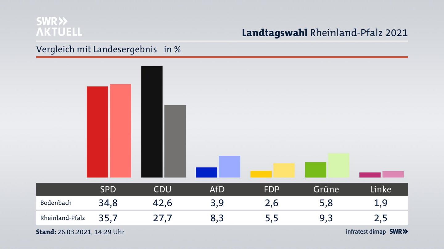 Ort im Vergleich zum Landesergebnis