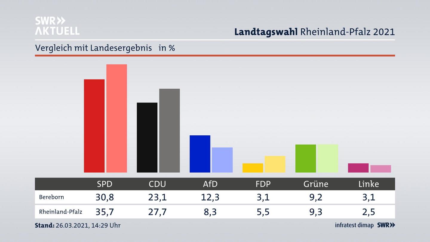 Ort im Vergleich zum Landesergebnis