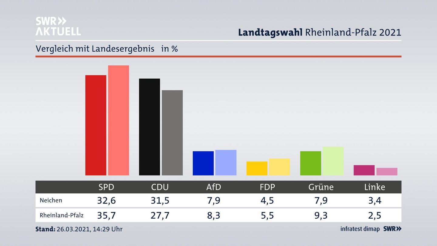 Ort im Vergleich zum Landesergebnis