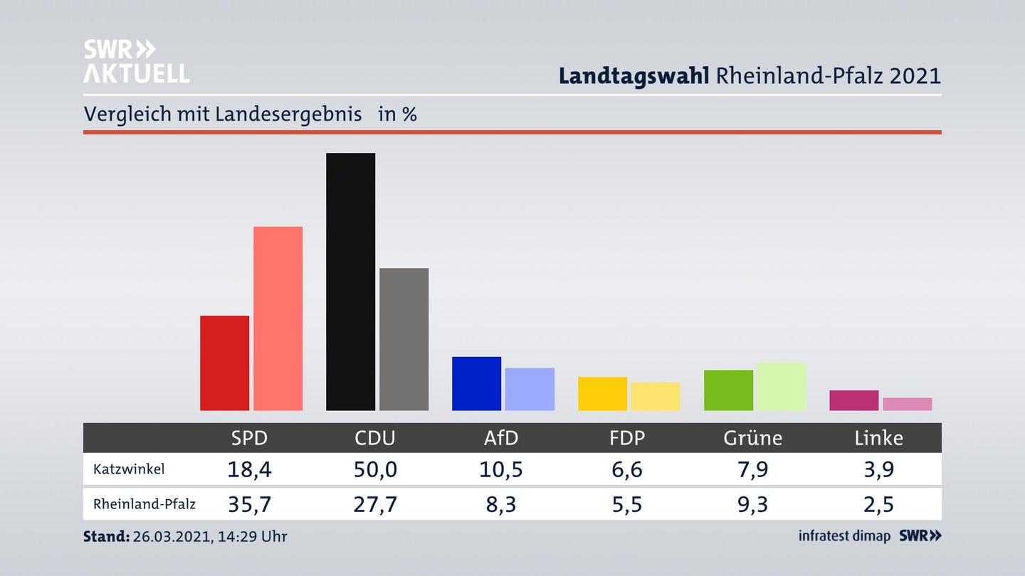 Ort im Vergleich zum Landesergebnis