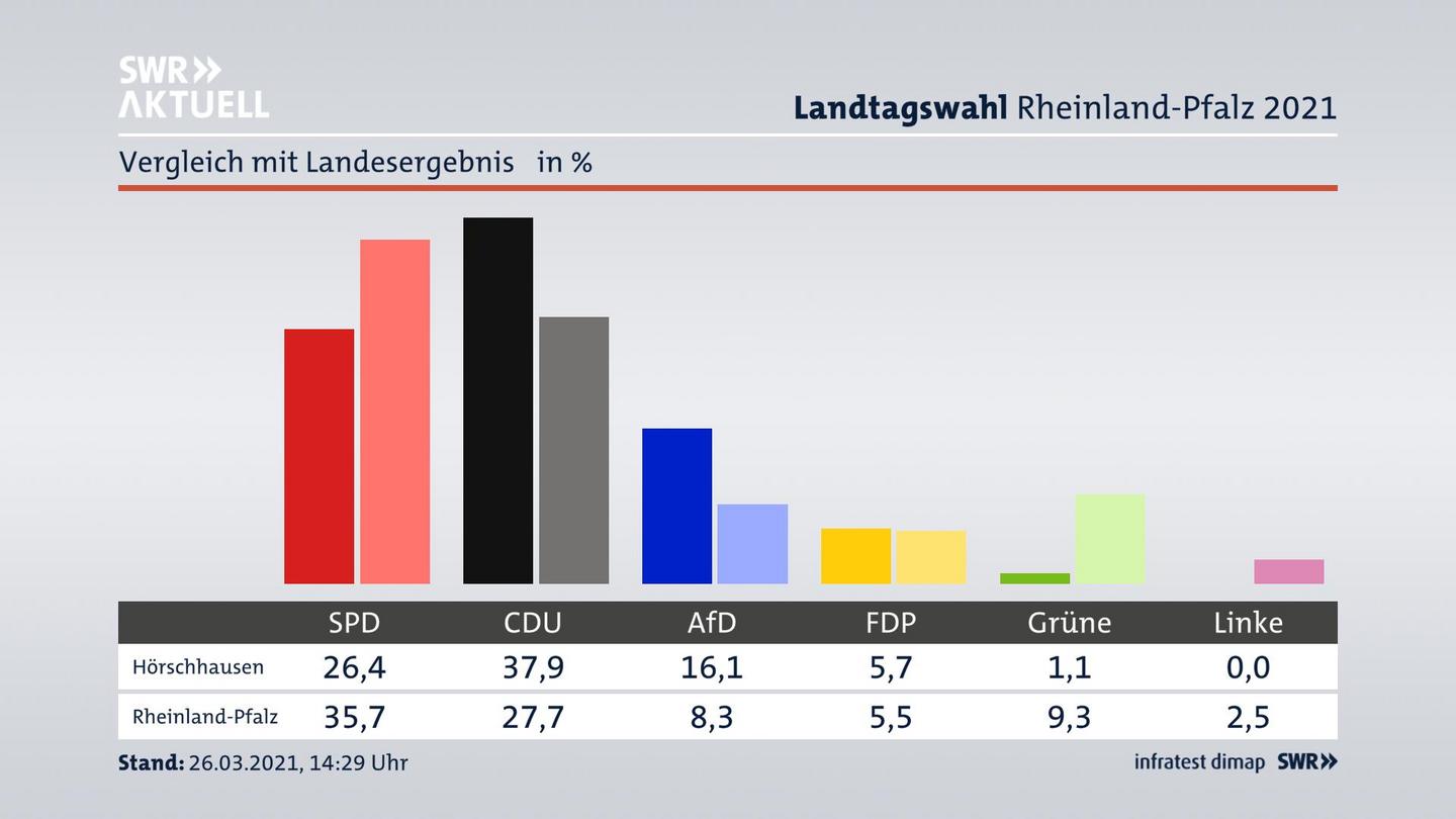 Ort im Vergleich zum Landesergebnis