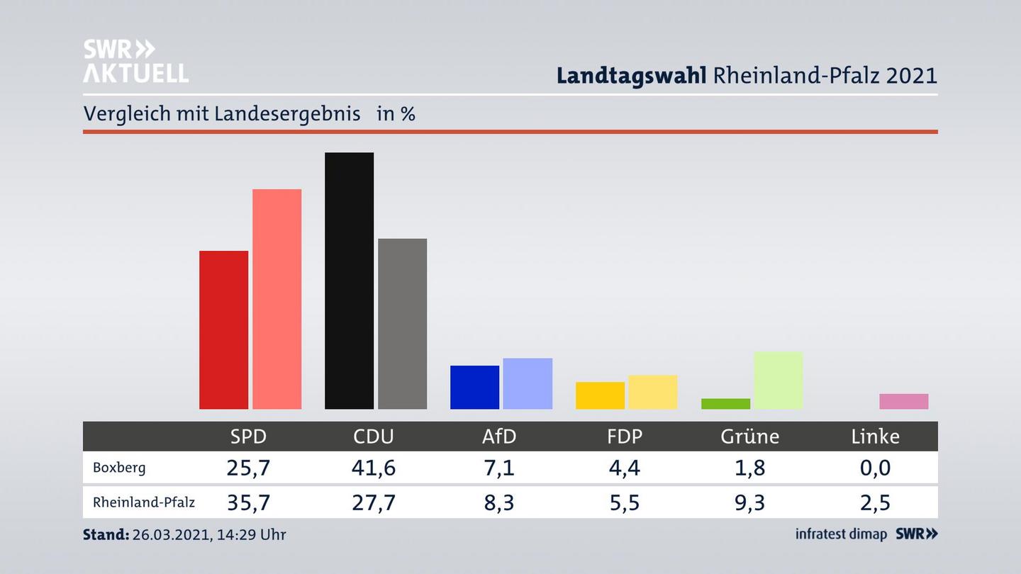 Ort im Vergleich zum Landesergebnis