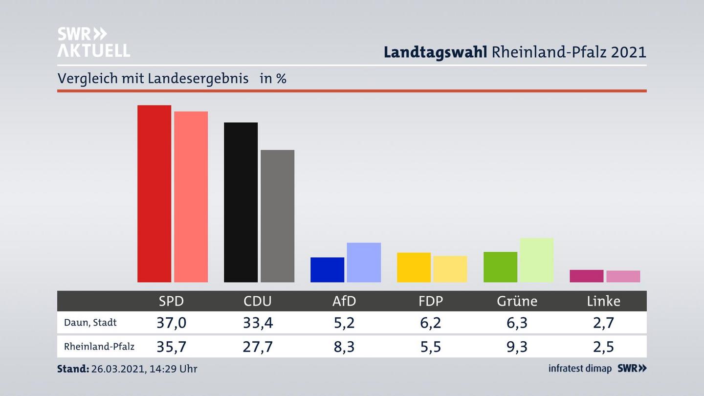 Ort im Vergleich zum Landesergebnis