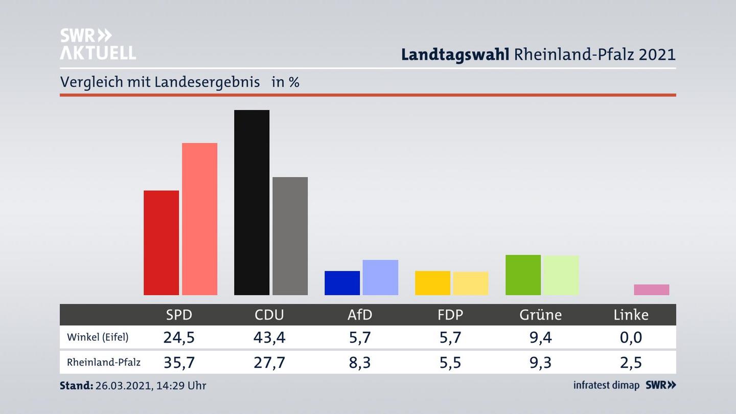 Ort im Vergleich zum Landesergebnis