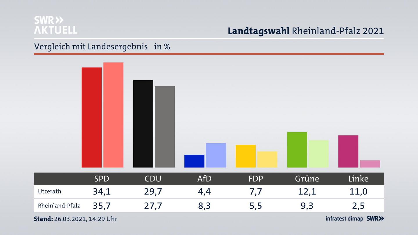 Ort im Vergleich zum Landesergebnis