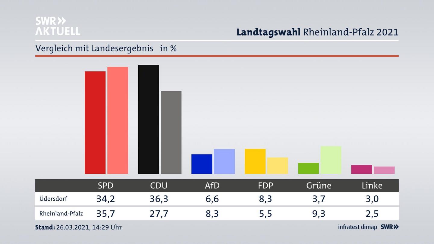 Ort im Vergleich zum Landesergebnis