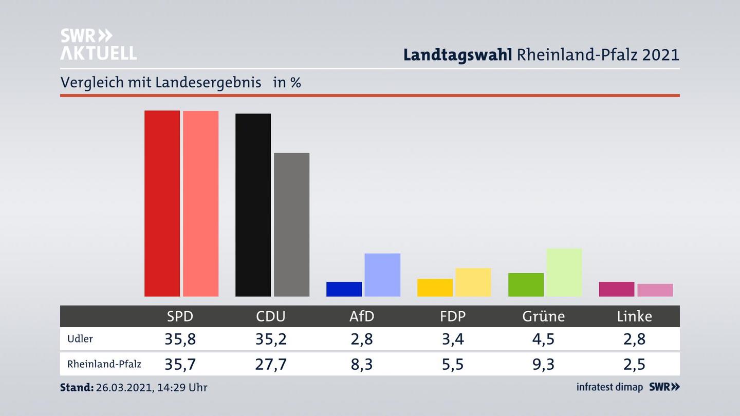 Ort im Vergleich zum Landesergebnis