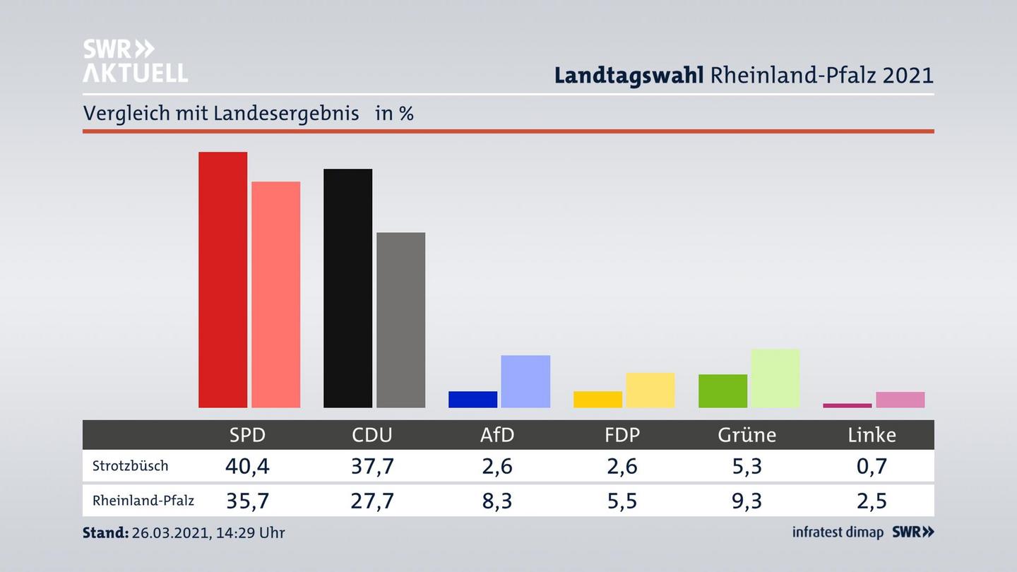 Ort im Vergleich zum Landesergebnis