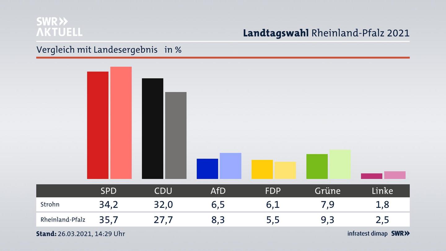 Ort im Vergleich zum Landesergebnis