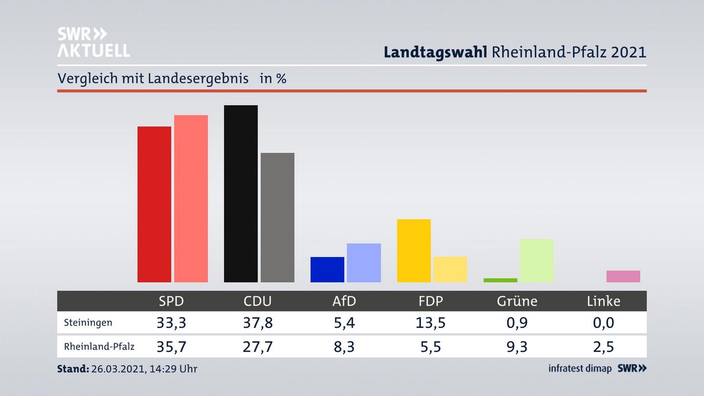 Ort im Vergleich zum Landesergebnis