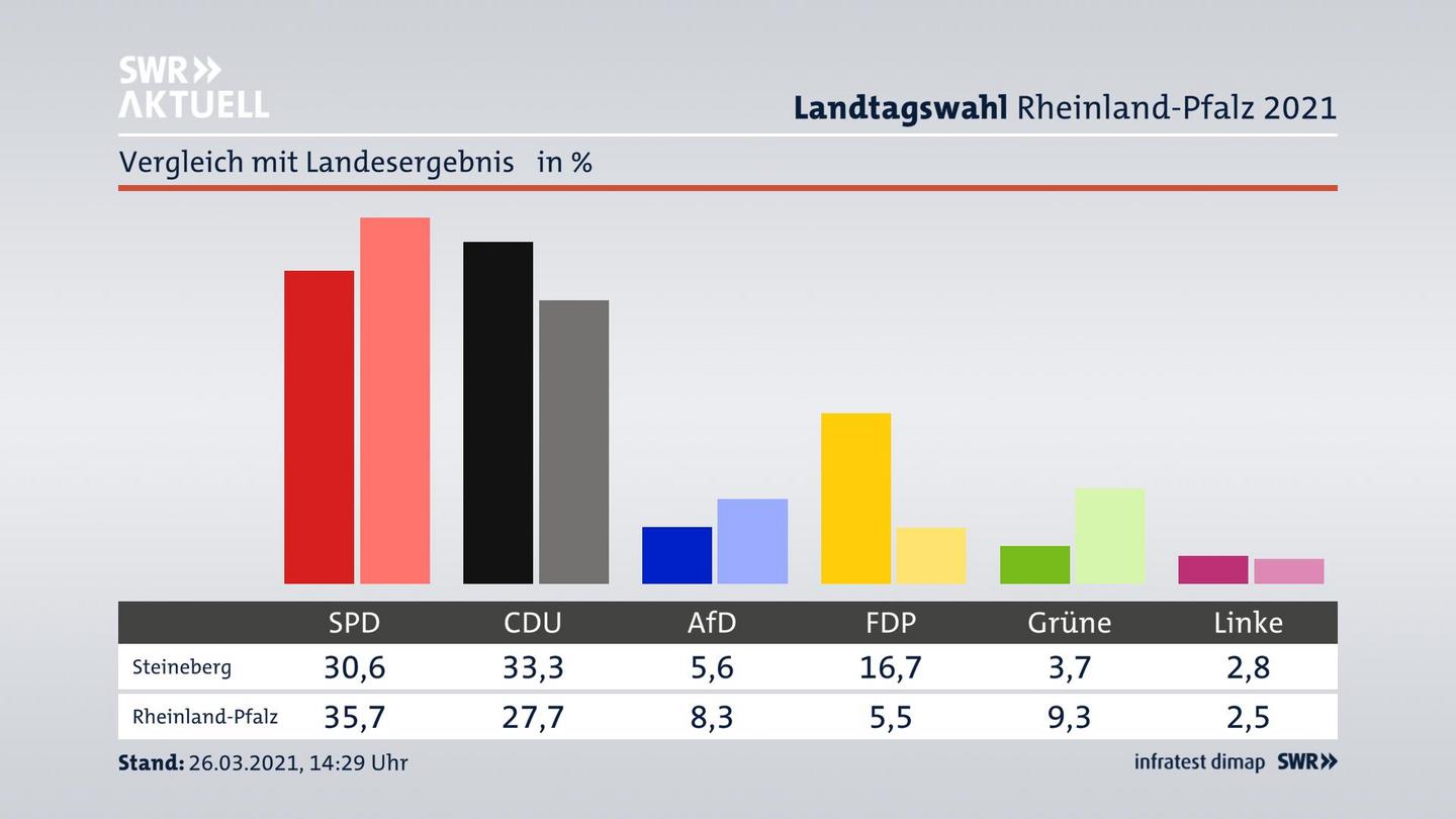 Ort im Vergleich zum Landesergebnis