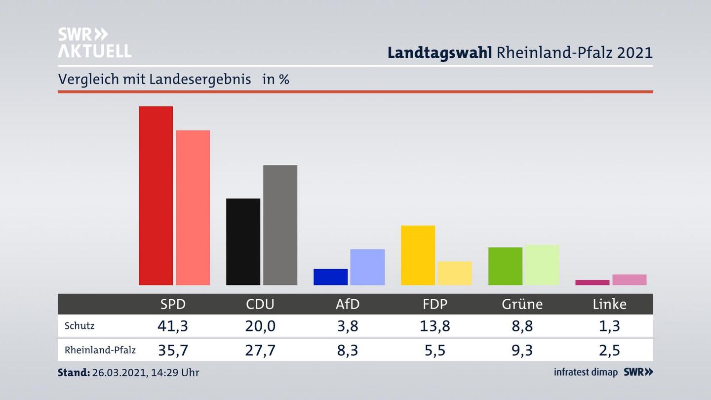 Ort im Vergleich zum Landesergebnis