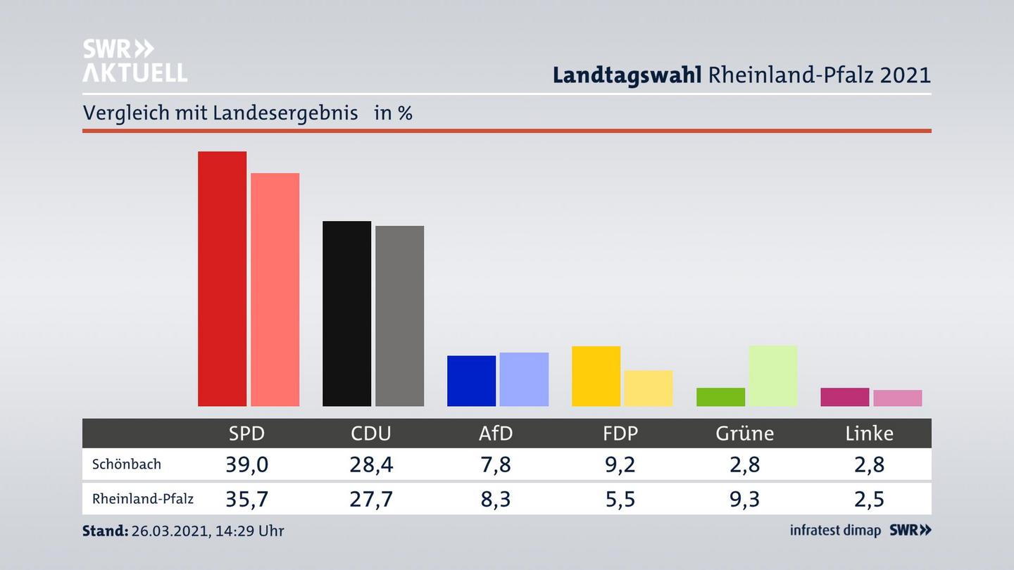 Ort im Vergleich zum Landesergebnis