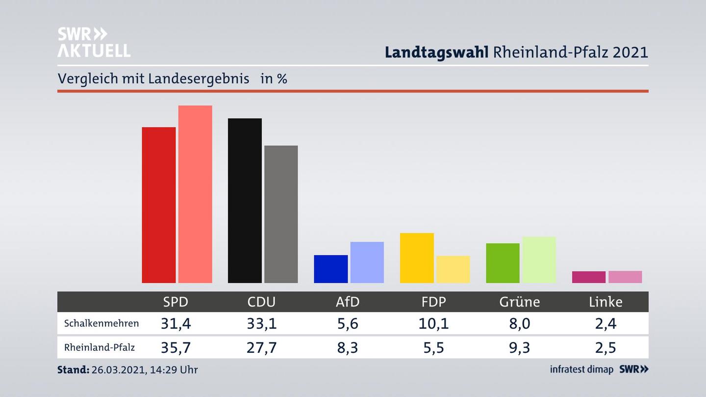 Ort im Vergleich zum Landesergebnis