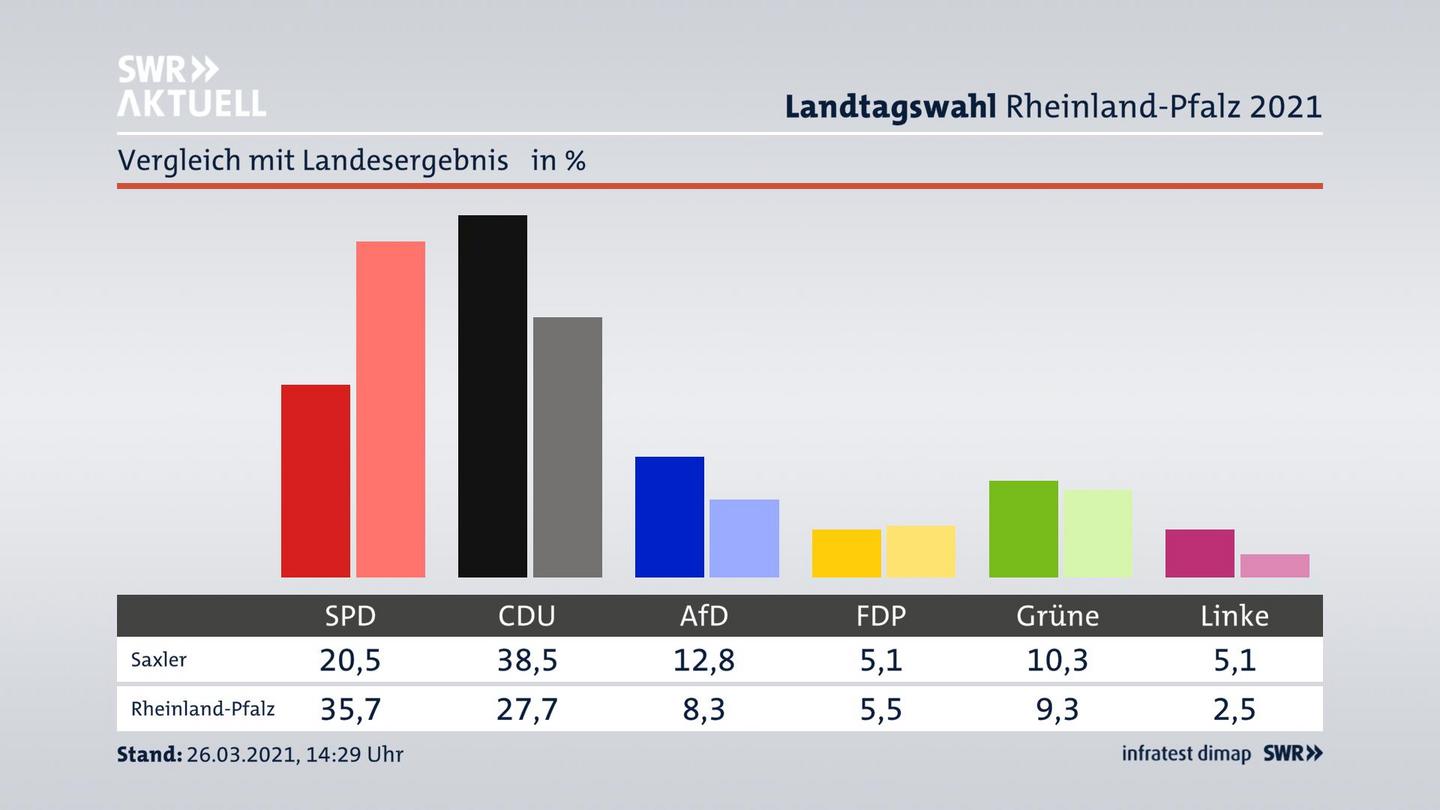 Ort im Vergleich zum Landesergebnis