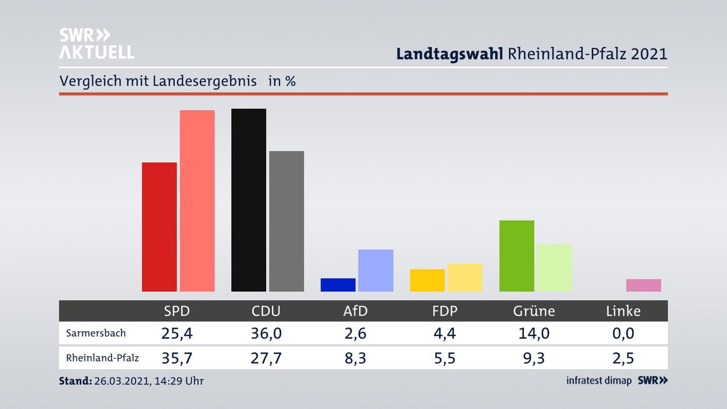 Ort im Vergleich zum Landesergebnis