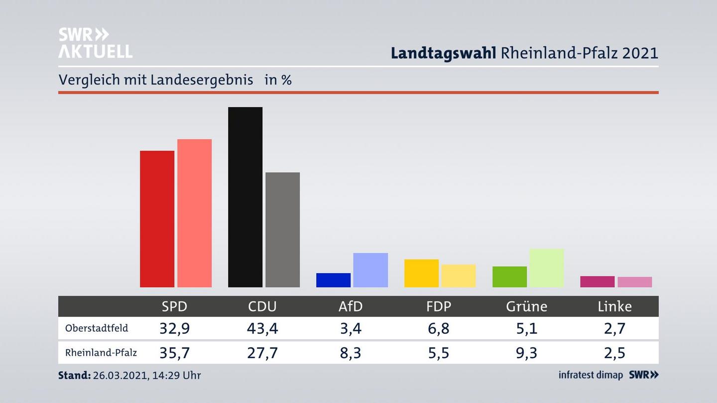 Ort im Vergleich zum Landesergebnis