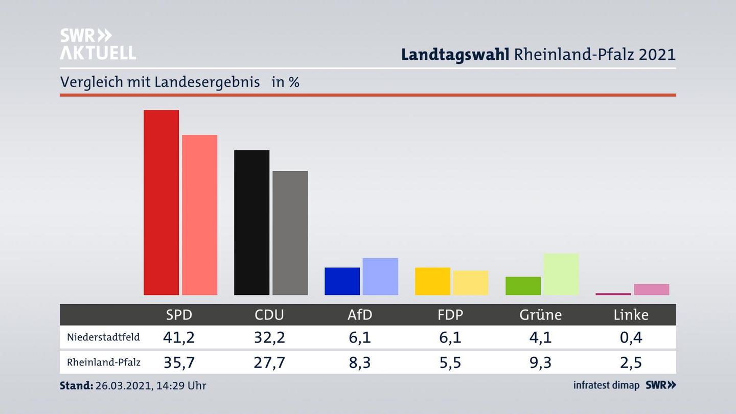 Ort im Vergleich zum Landesergebnis