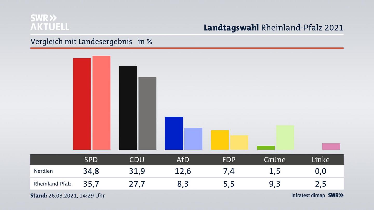 Ort im Vergleich zum Landesergebnis
