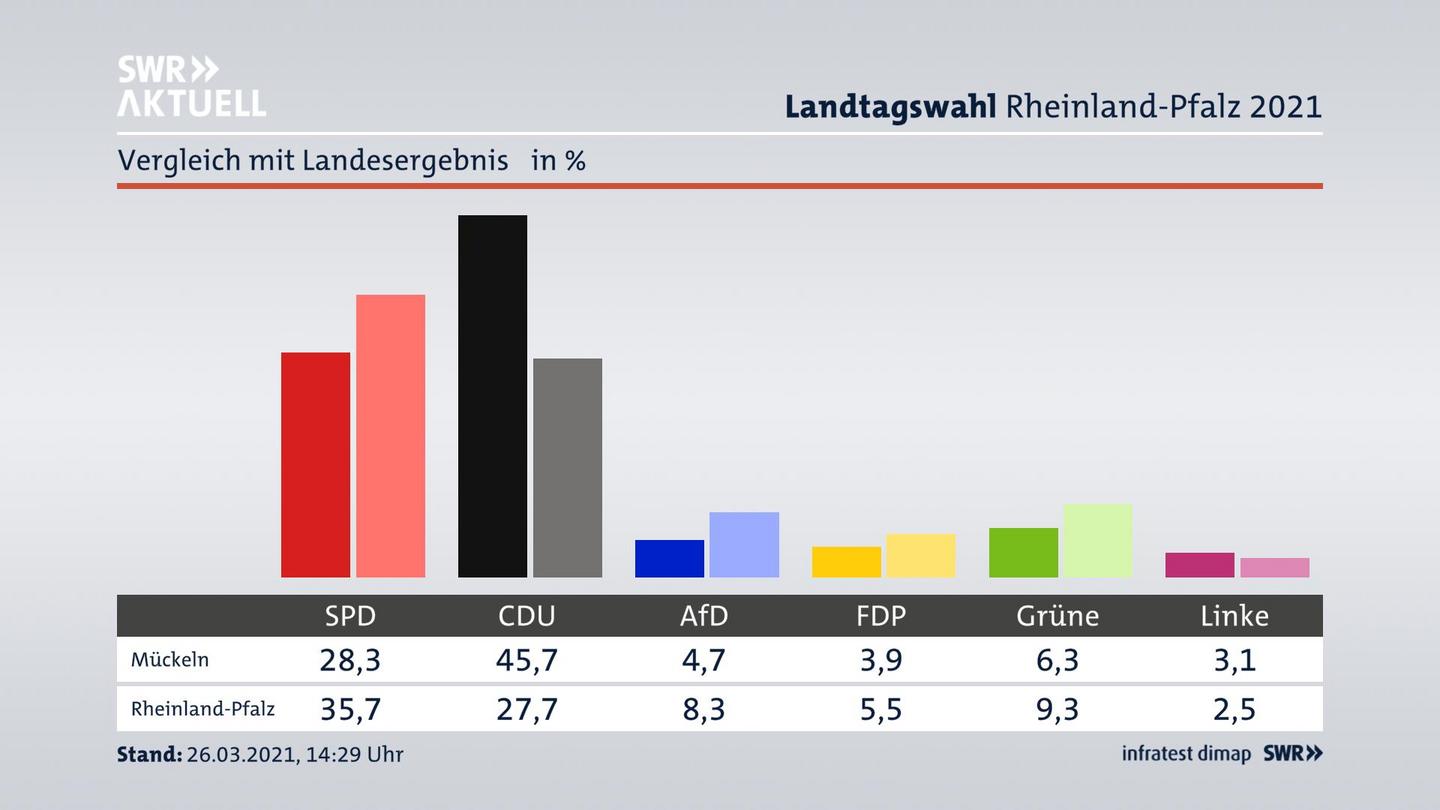 Ort im Vergleich zum Landesergebnis