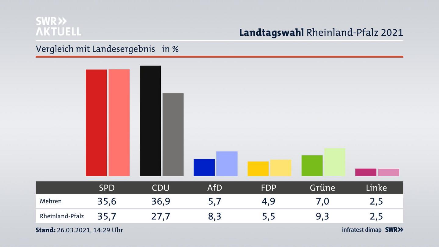 Ort im Vergleich zum Landesergebnis
