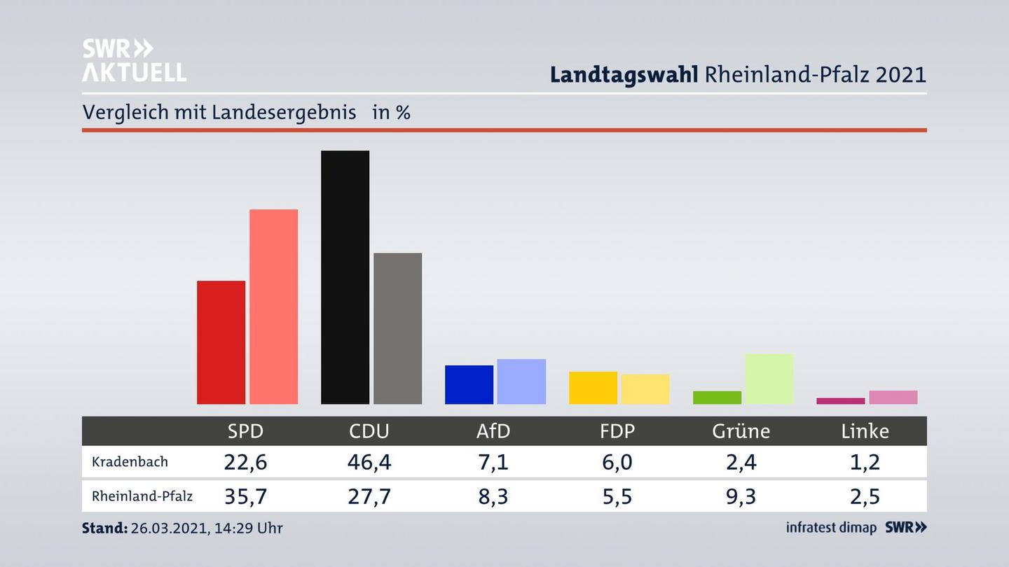 Ort im Vergleich zum Landesergebnis