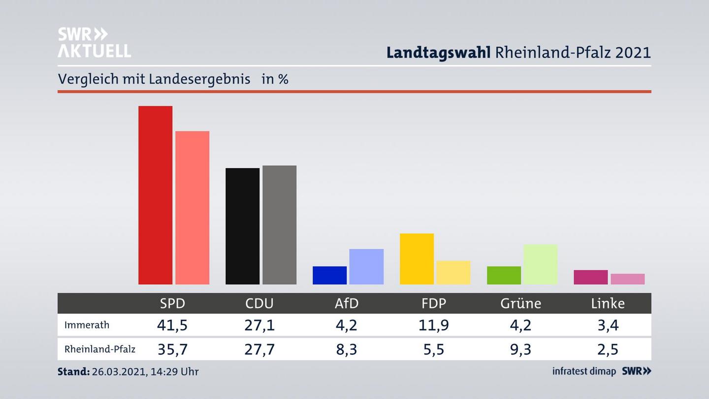 Ort im Vergleich zum Landesergebnis
