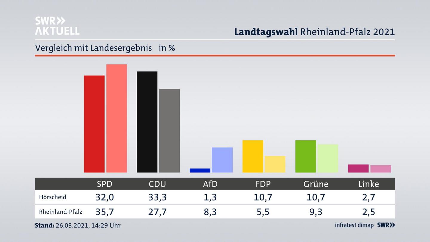 Ort im Vergleich zum Landesergebnis