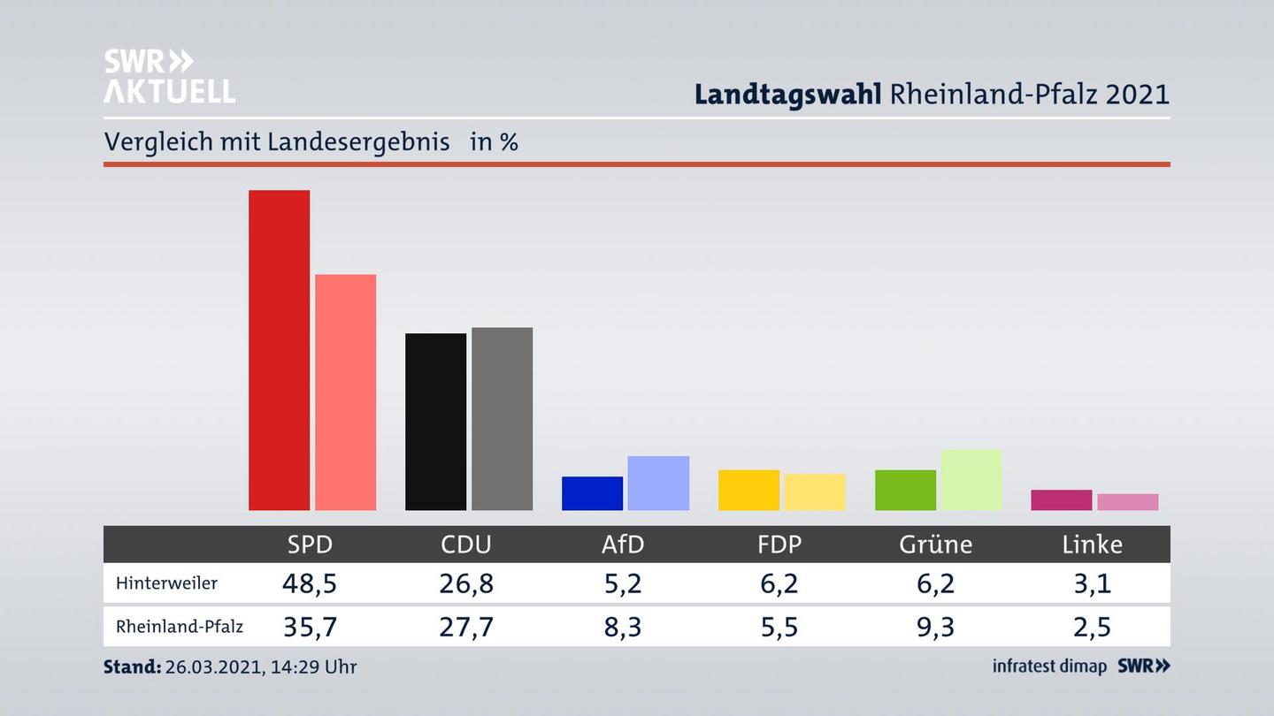 Ort im Vergleich zum Landesergebnis