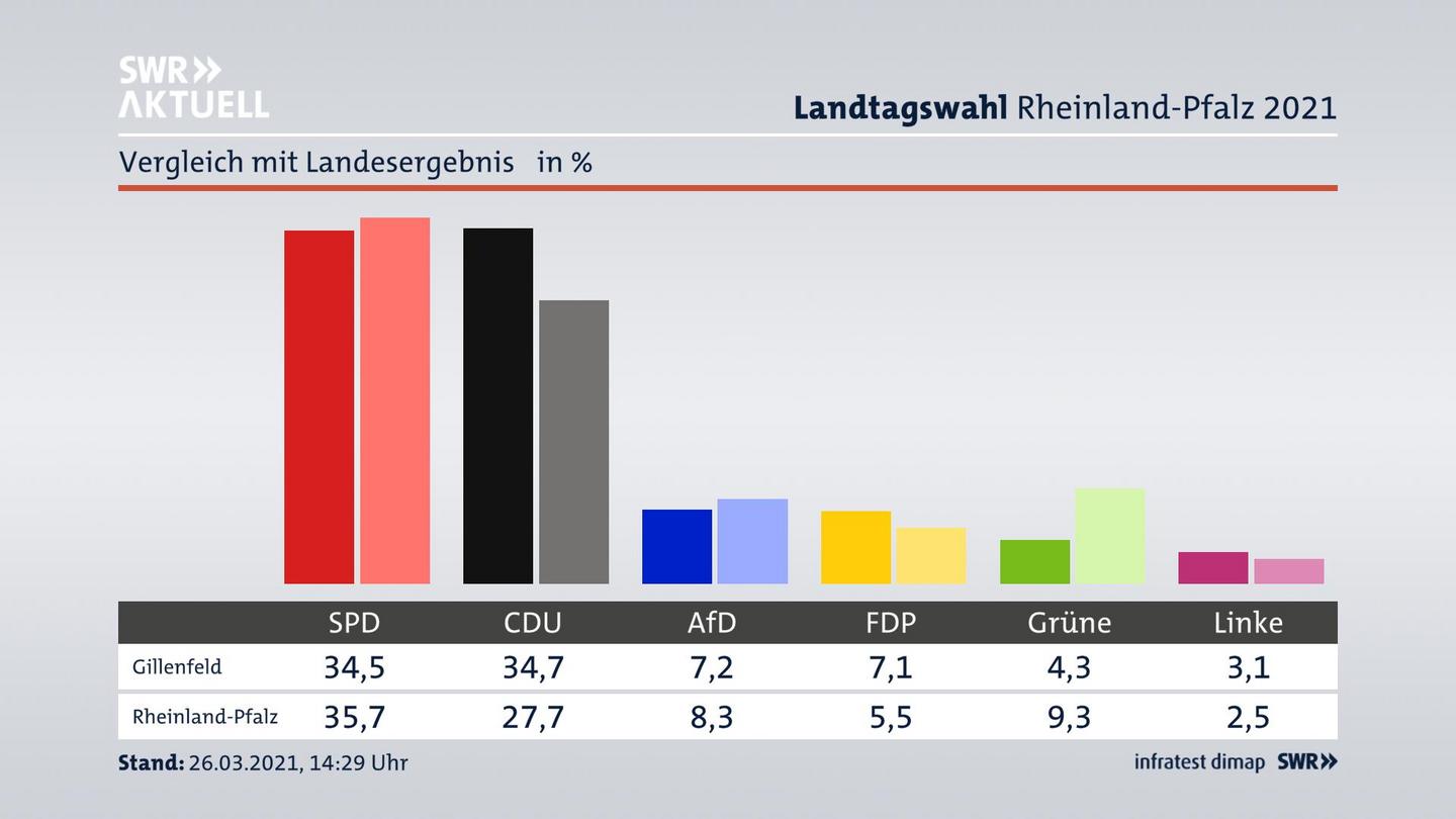 Ort im Vergleich zum Landesergebnis
