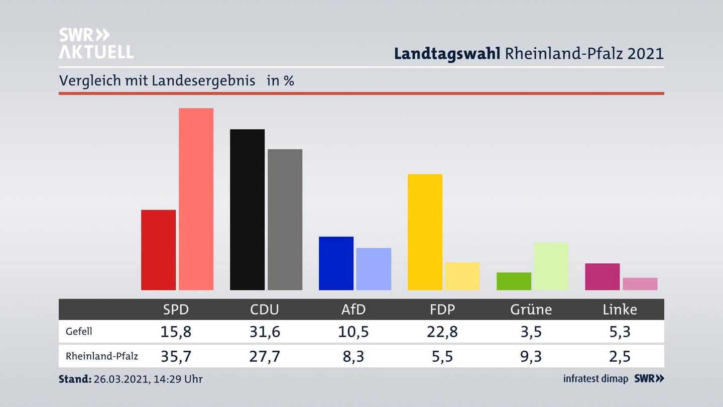 Ort im Vergleich zum Landesergebnis