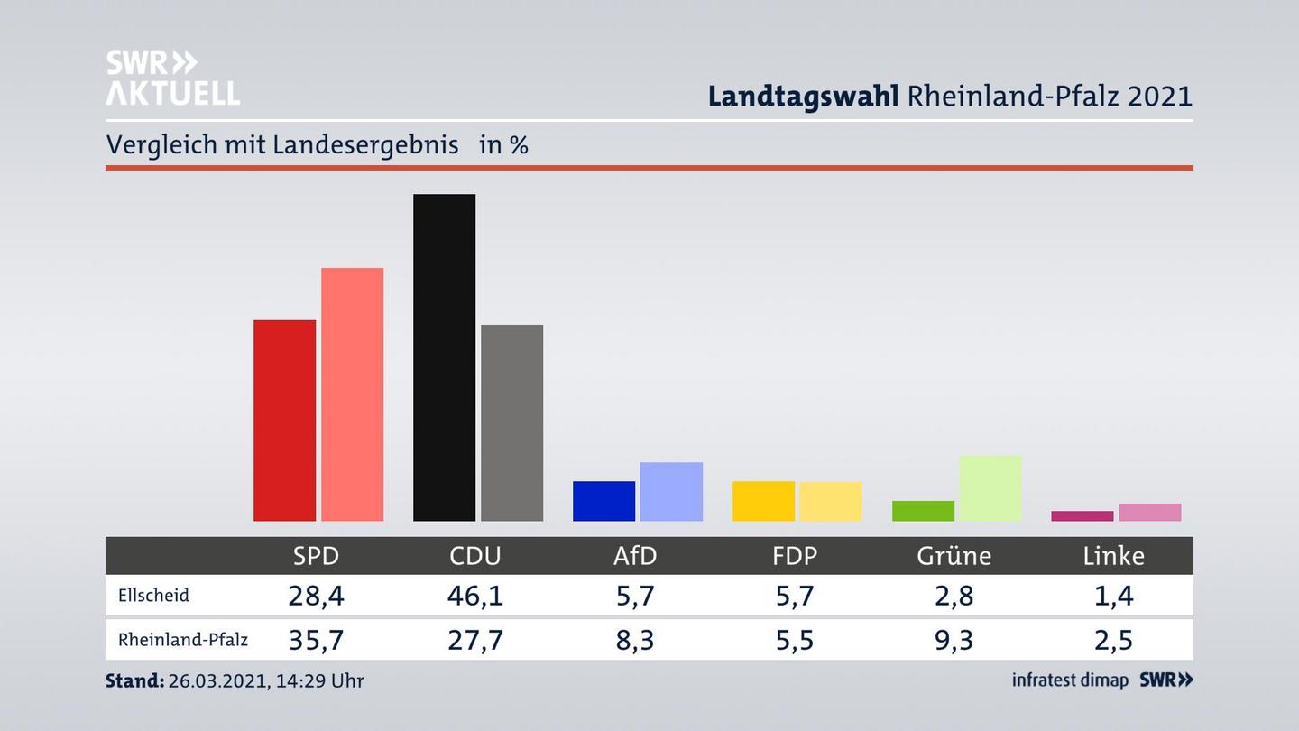 Ort im Vergleich zum Landesergebnis