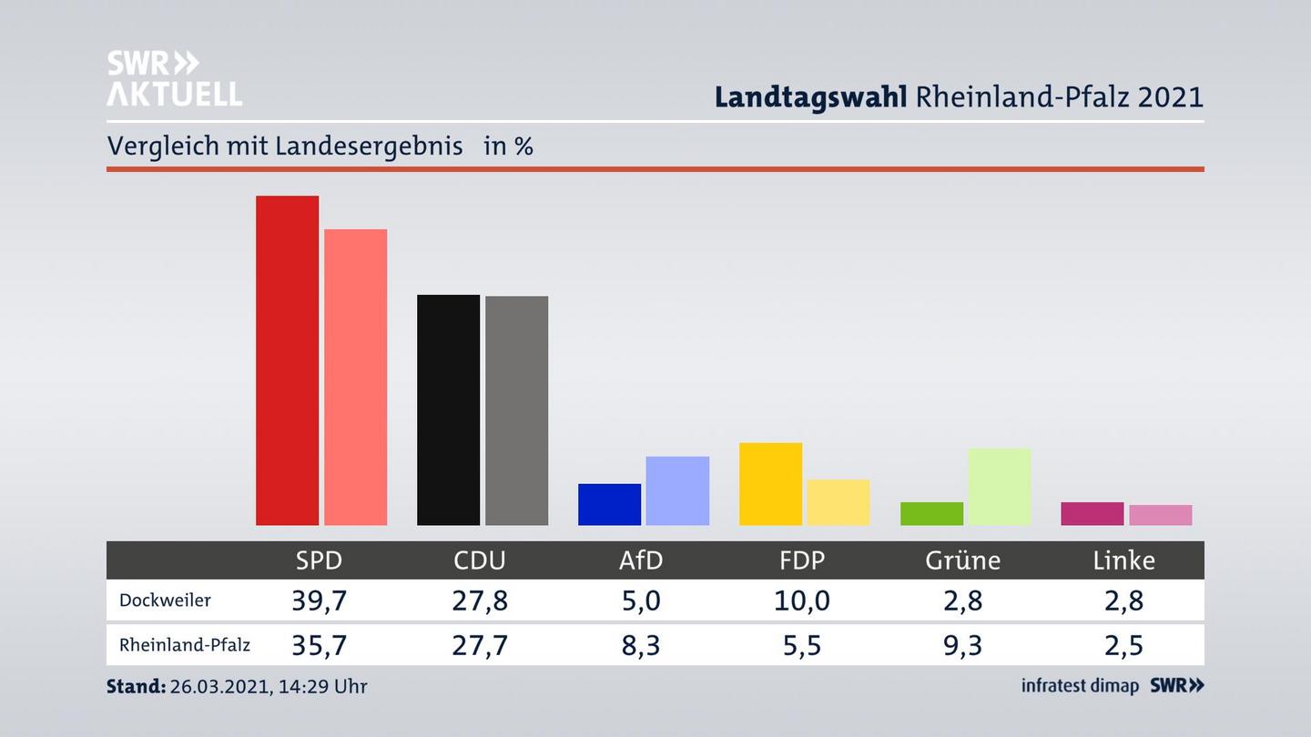 Ort im Vergleich zum Landesergebnis