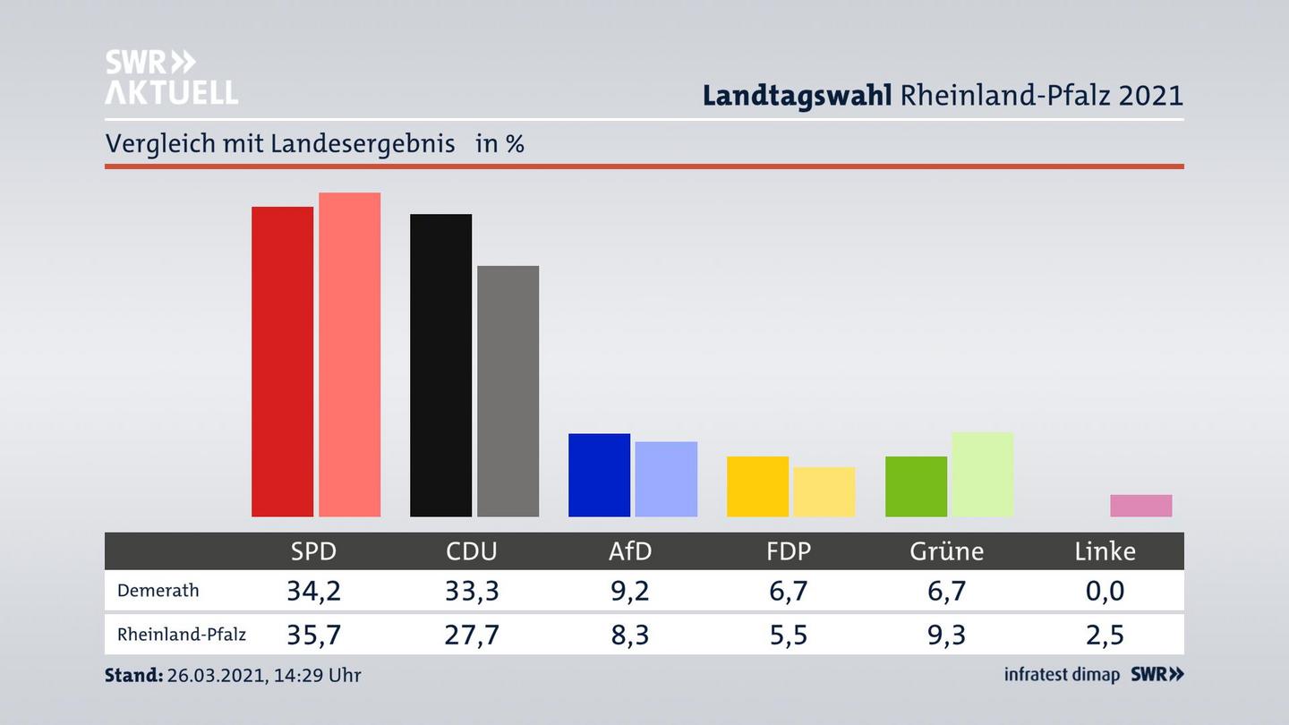 Ort im Vergleich zum Landesergebnis