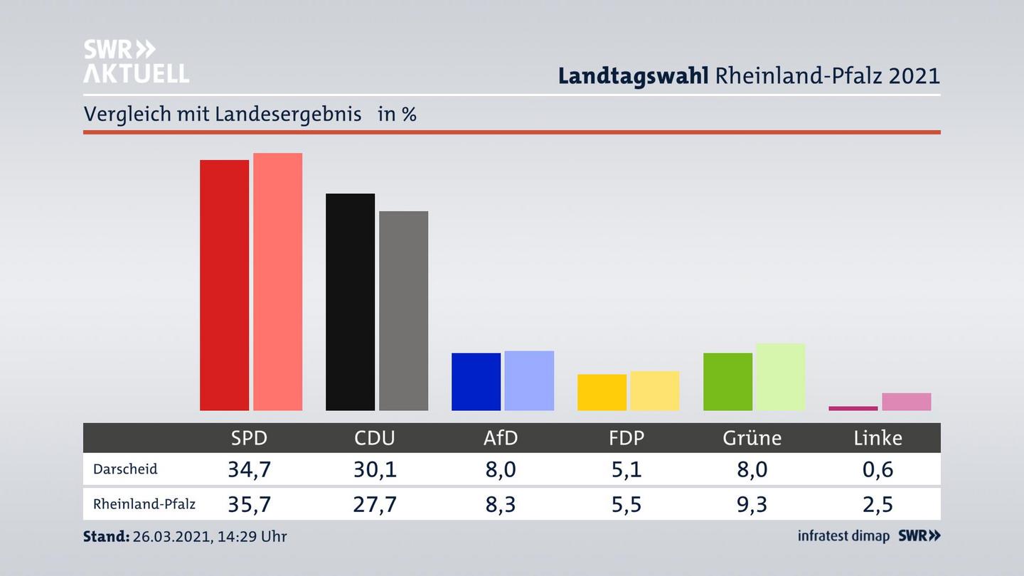 Ort im Vergleich zum Landesergebnis
