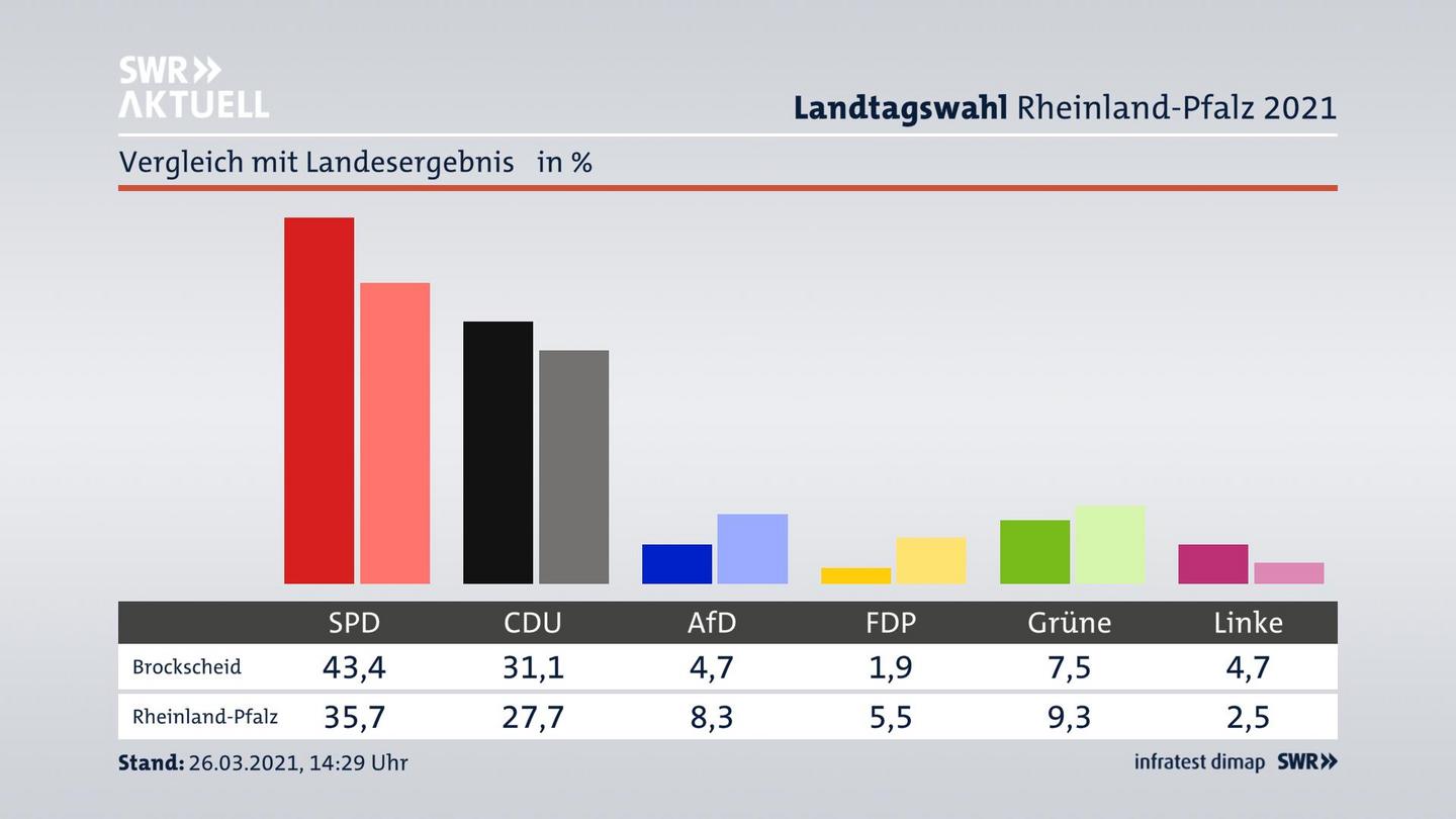 Ort im Vergleich zum Landesergebnis