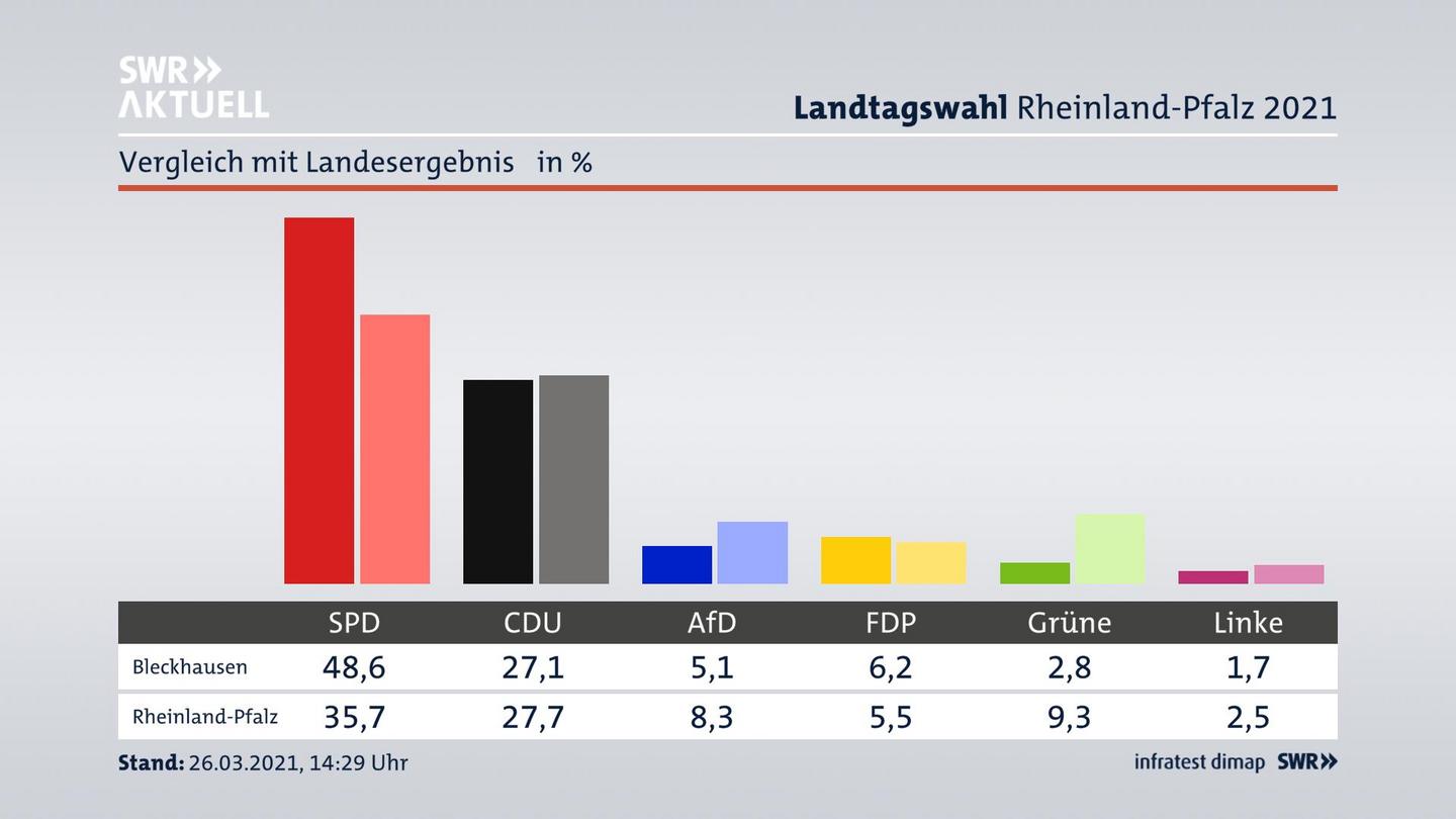 Ort im Vergleich zum Landesergebnis