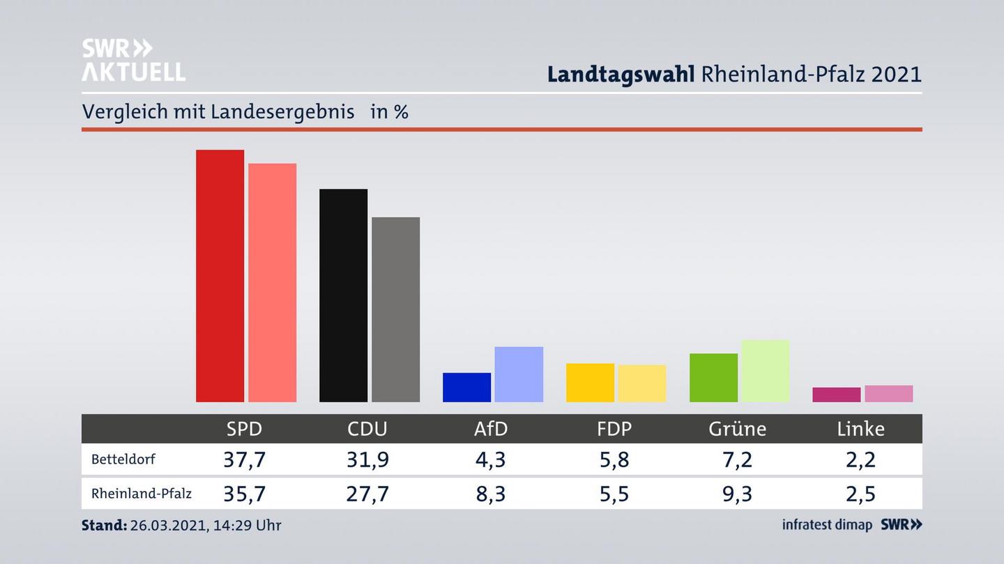 Ort im Vergleich zum Landesergebnis