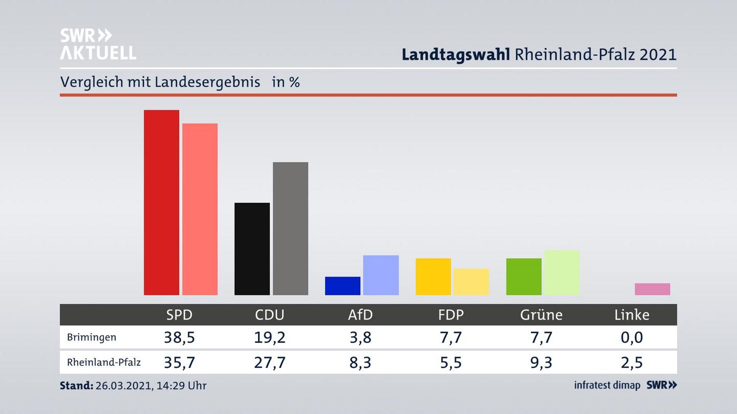 Ort im Vergleich zum Landesergebnis