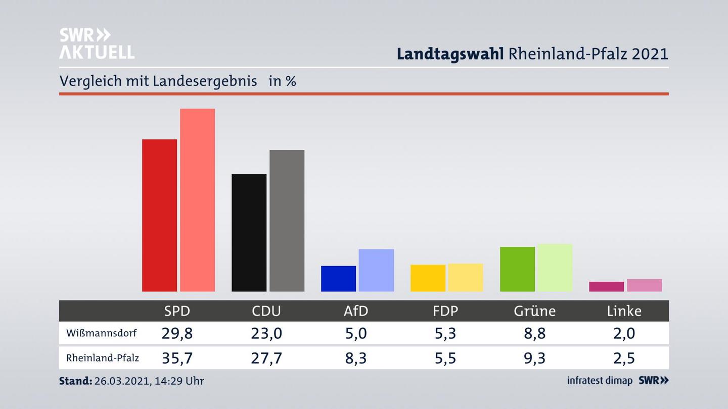 Ort im Vergleich zum Landesergebnis