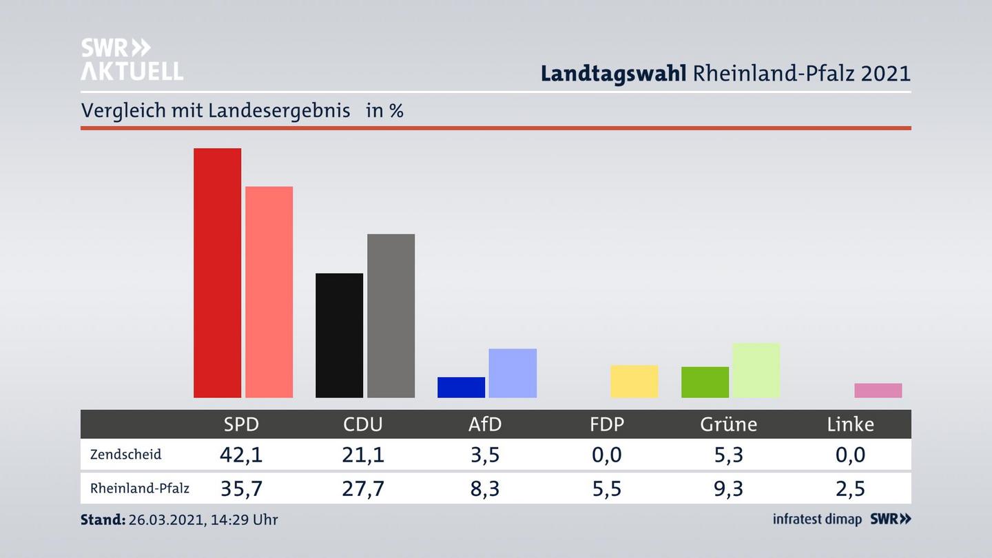 Ort im Vergleich zum Landesergebnis