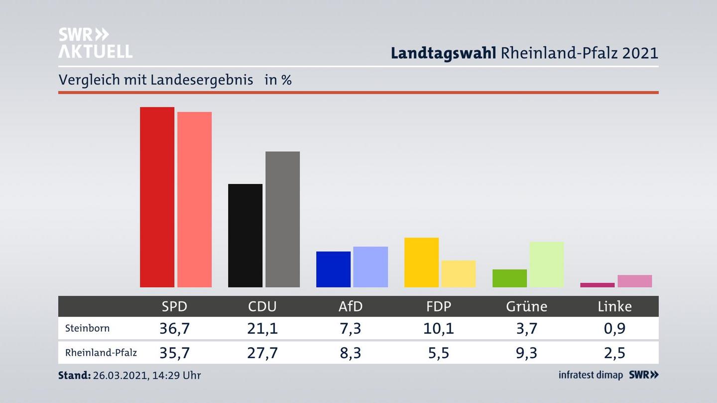Ort im Vergleich zum Landesergebnis