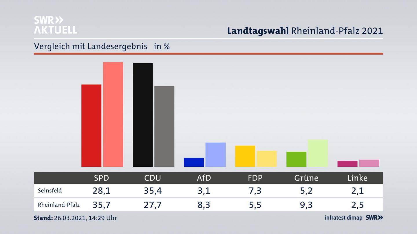 Ort im Vergleich zum Landesergebnis