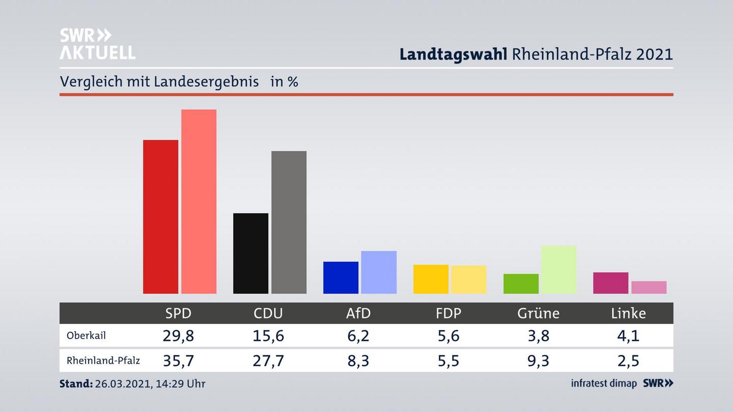 Ort im Vergleich zum Landesergebnis